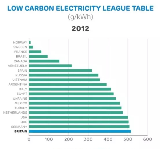以煤炭起家的英國何以實(shí)現(xiàn)低碳轉(zhuǎn)型？關(guān)鍵是碳稅！