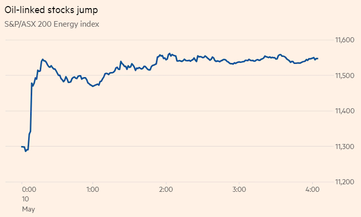 油價(jià)方面，伊朗對(duì)能源股走高憂慮