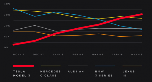特斯拉接近達(dá)到Model 3的生產(chǎn)目標(biāo)？