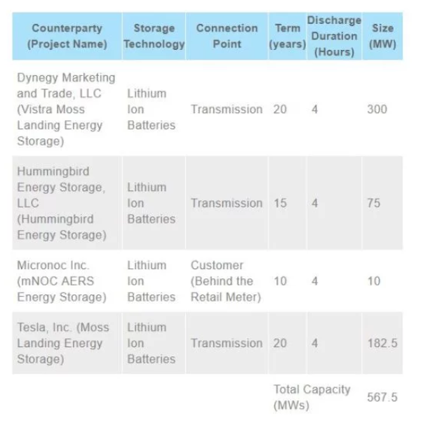 PG＆E提出大規(guī)模567.5兆瓦電池存儲(chǔ)項(xiàng)目，包括特斯拉Powerpack 2