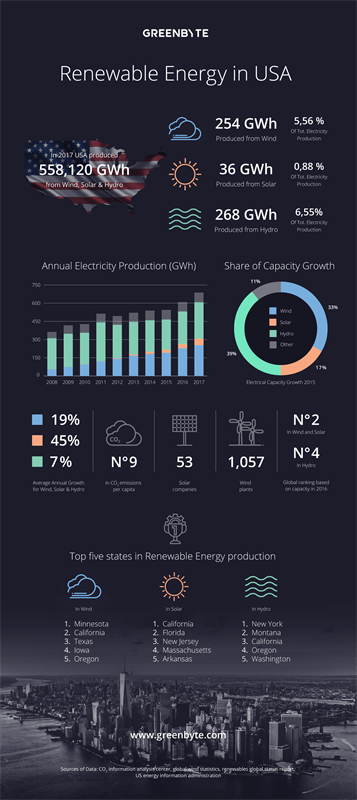 Greenbyte在美國分享關于可再造能源的infographic