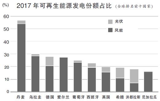 《2018年全球可再生能源全球現狀報告》