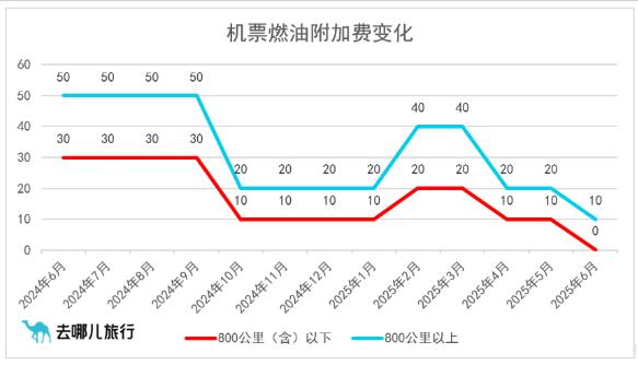 中國(guó)國(guó)內(nèi)機(jī)票燃油附加費(fèi)自7月5日起上調(diào)10元，單程最高20元