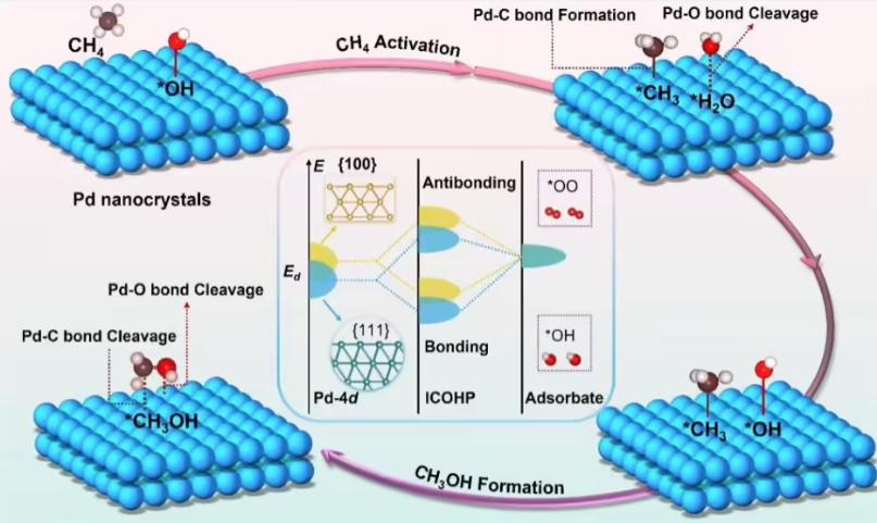 破解世界性難題！我國科研團(tuán)隊(duì)在“可燃冰”大規(guī)模利用領(lǐng)域?qū)崿F(xiàn)重要突破