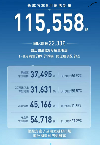 長城汽車創歷史最佳8月銷量表現，售車11.56萬輛