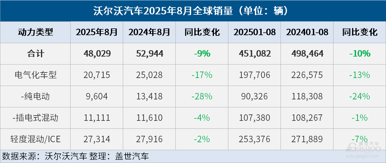 沃爾沃汽車(chē)8月全球銷(xiāo)量同比下降9%，電氣化車(chē)型銷(xiāo)量同比下降17%